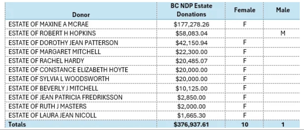 DID BC NDP Smurf Donations Via Ghosted Identities ie Dead People?