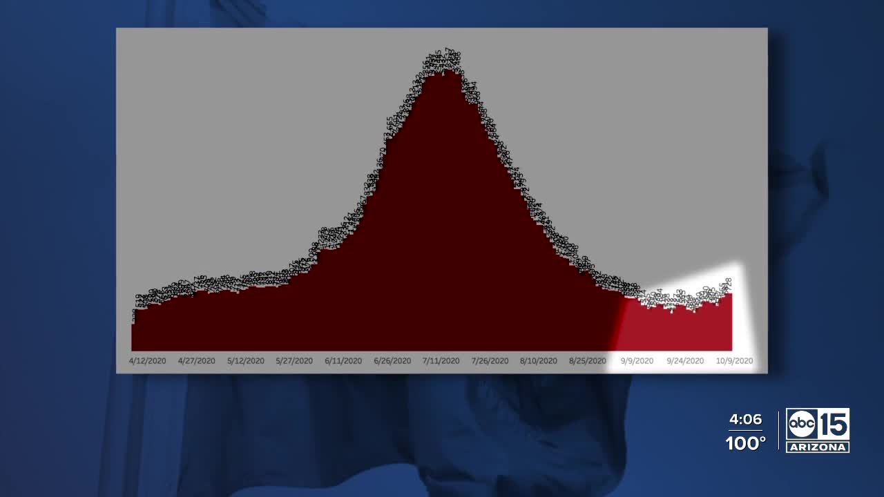 Data experts see recent uptick in COVID-19 cases