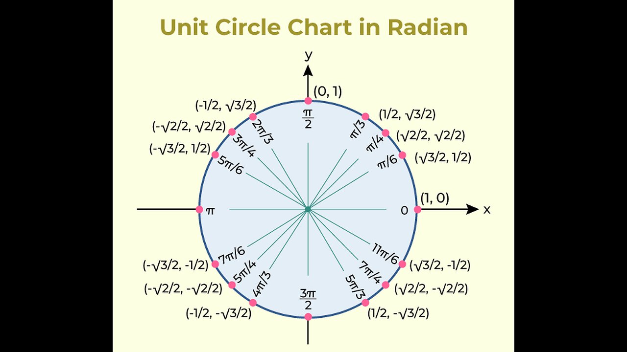 Sine Curve and the Unit Circle