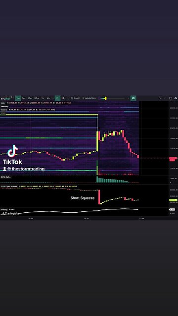 🔴 #Bitcoin Just another short squeeze during an iliquid weekend. $100M+ wiped into a full reversal