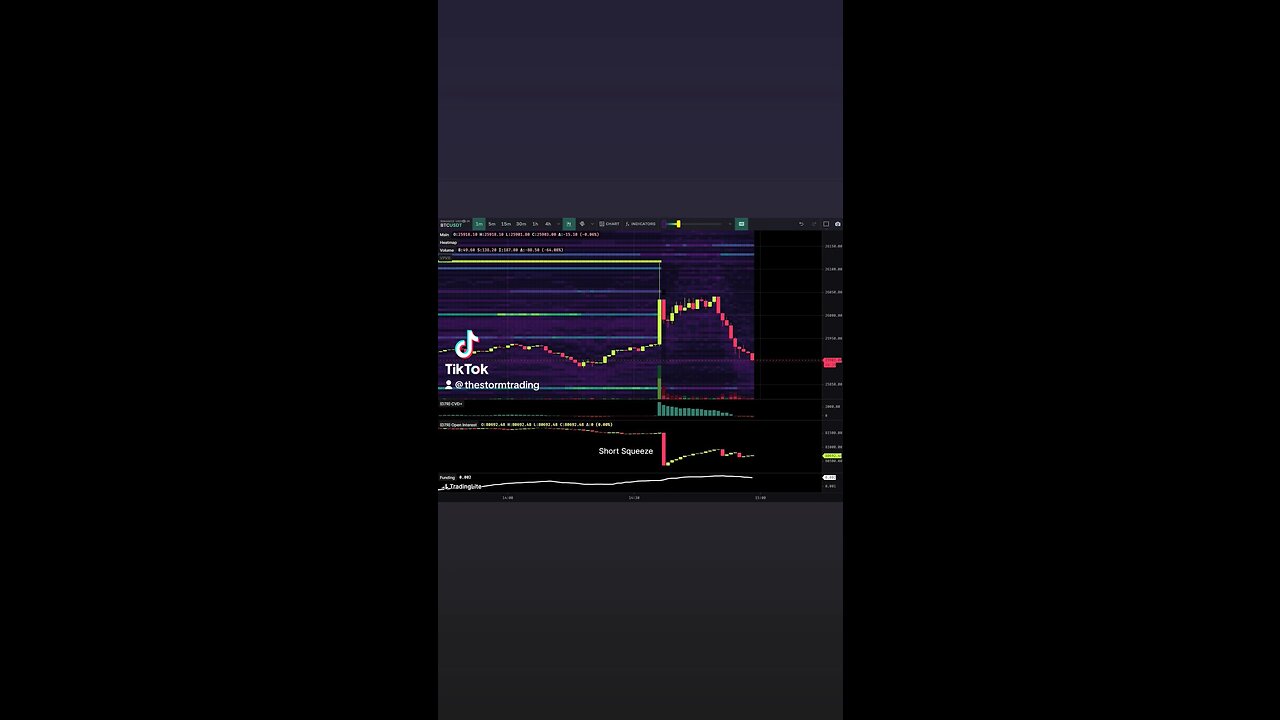 🔴 #Bitcoin Just another short squeeze during an iliquid weekend. $100M+ wiped into a full reversal