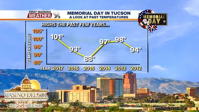 FORECAST: 100° back in the forecast next week
