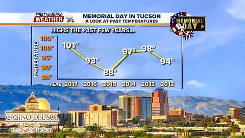FORECAST: 100° back in the forecast next week