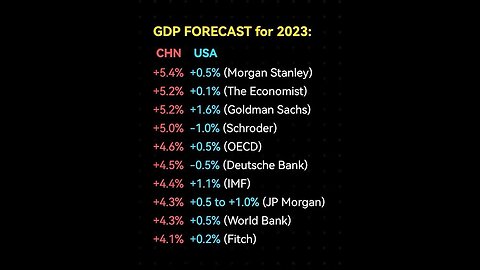 (2023) 預期國內生產總值增長