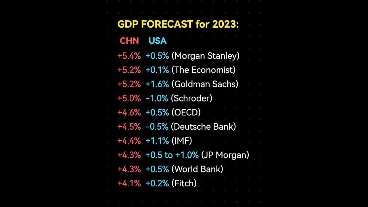 (2023) 預期國內生產總值增長