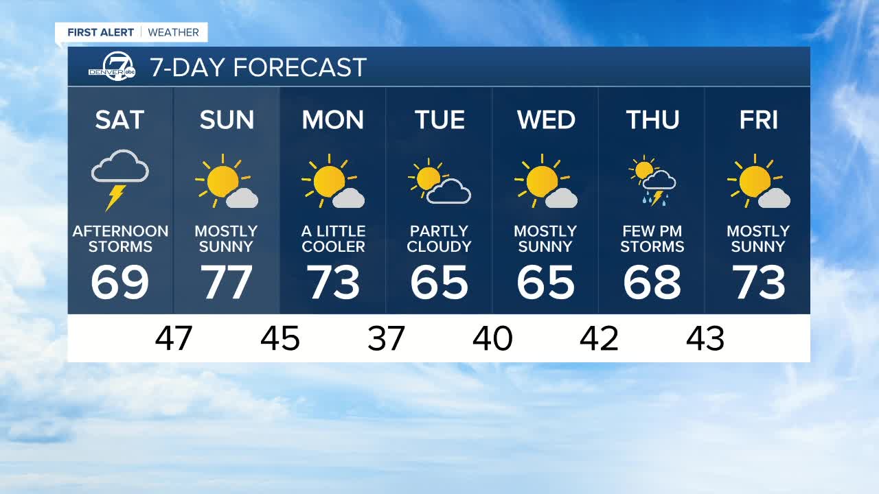 Cooler air and rain for Saturday