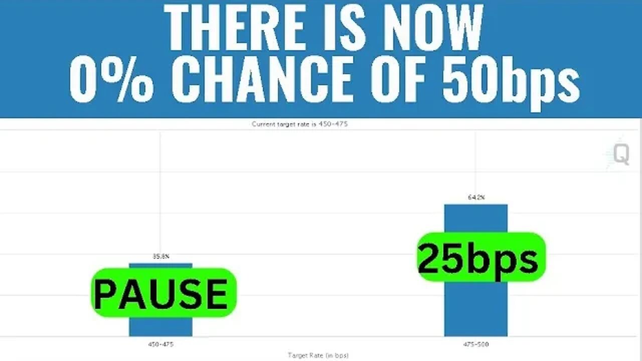 ZERO CHANCE OF 50bps Currently Priced - #Bitcoin and #Crypto pumping!