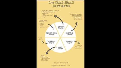 The Pizza Slices of Trauma