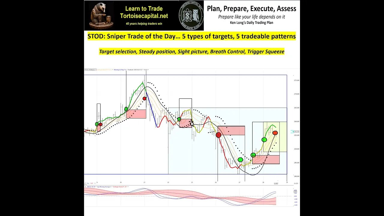 Ken Long Daily Trading Plan from Tortoisecapital.net