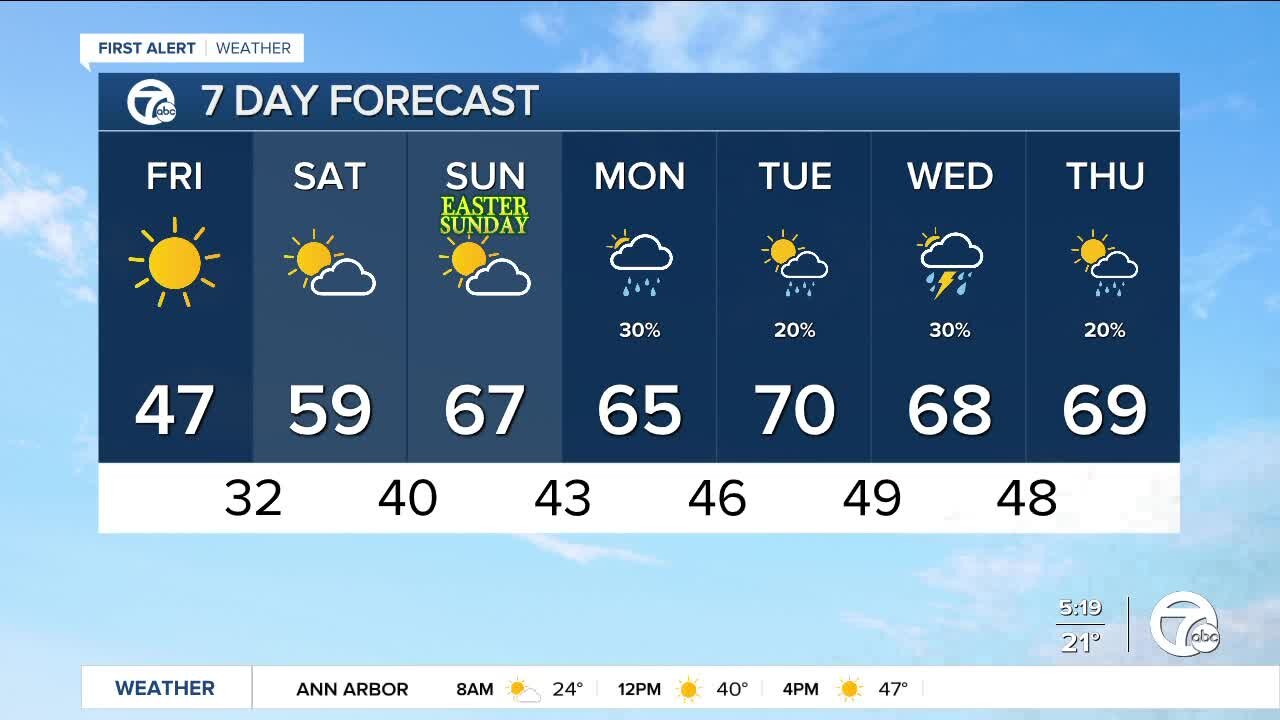 Metro Detroit Forecast: Cool today, but a warmer Easter weekend