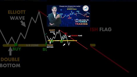 Technical analysis breakdown chart|price action|technical analysis|trendline|national forex academy