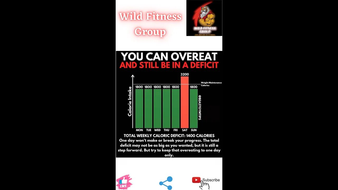 🔥You can overeat and still be in a calorie deficit🔥#fitness🔥#wildfitnessgroup🔥#shorts🔥