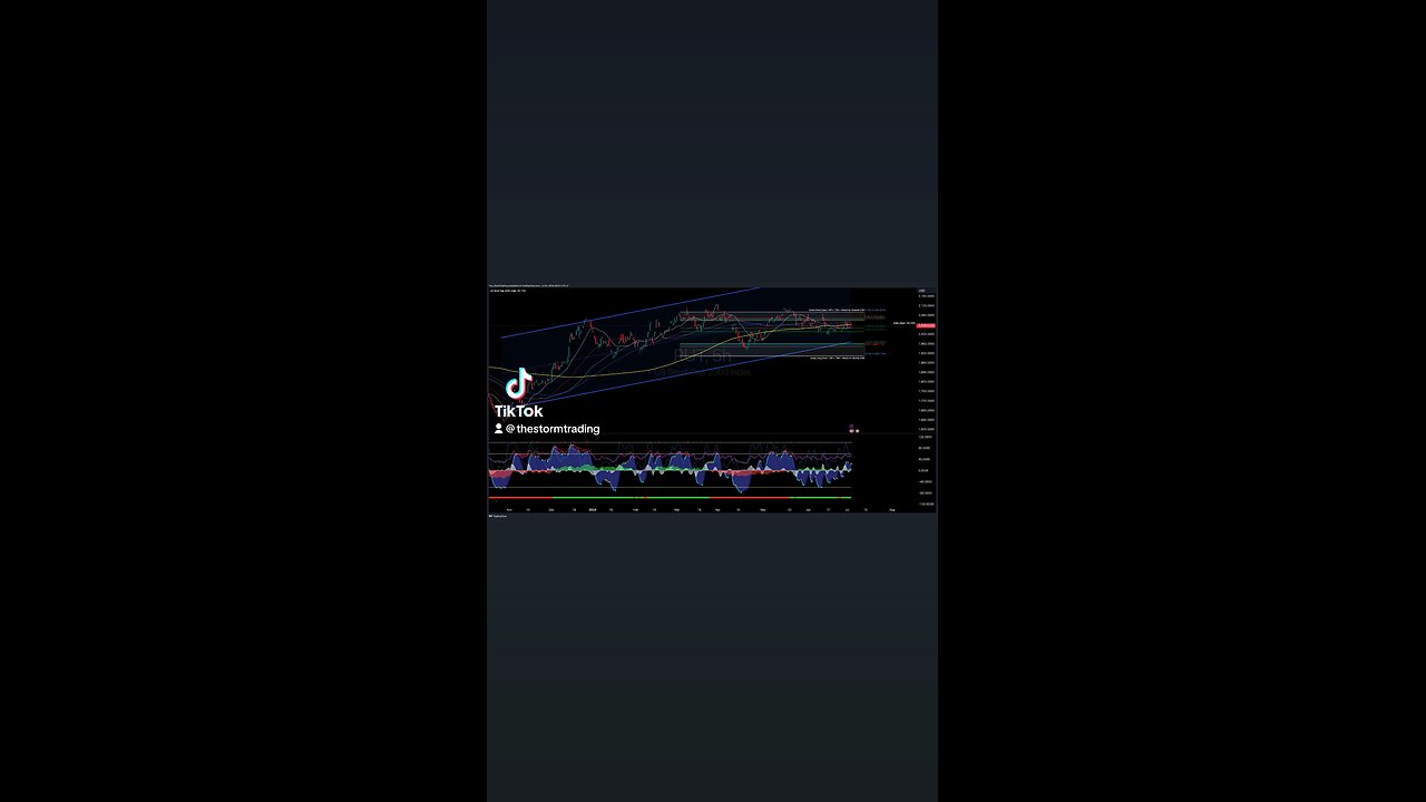 $RUT / US Small Cap 2000 Index | 4H Trade Setup Update ● Current Status: RUT is finding support