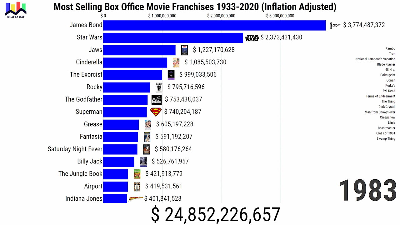 Best Selling Box Office Movie Franchises 1933-2020 (Inflation Adjusted)