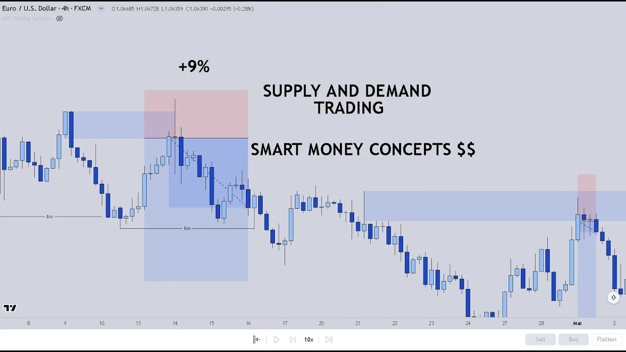 How I trade - Market Structure - Supply and Demand - Smart Money Concepts