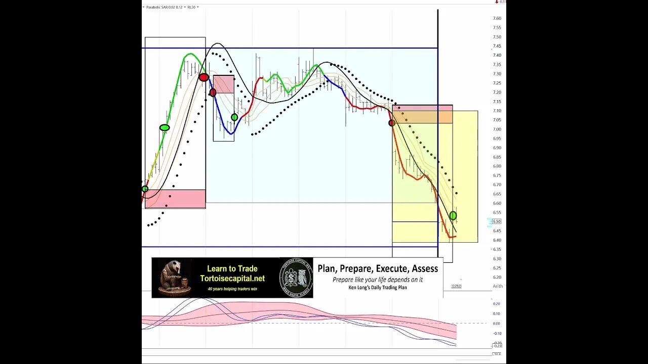 2023, Ken Long Daily Trading Plan from Tortoisecapital.net