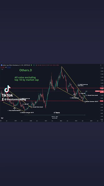 🔴 $ALTS / $OTHERS.D Update: Following last cycle's action quite well. That ~12.4% area is important