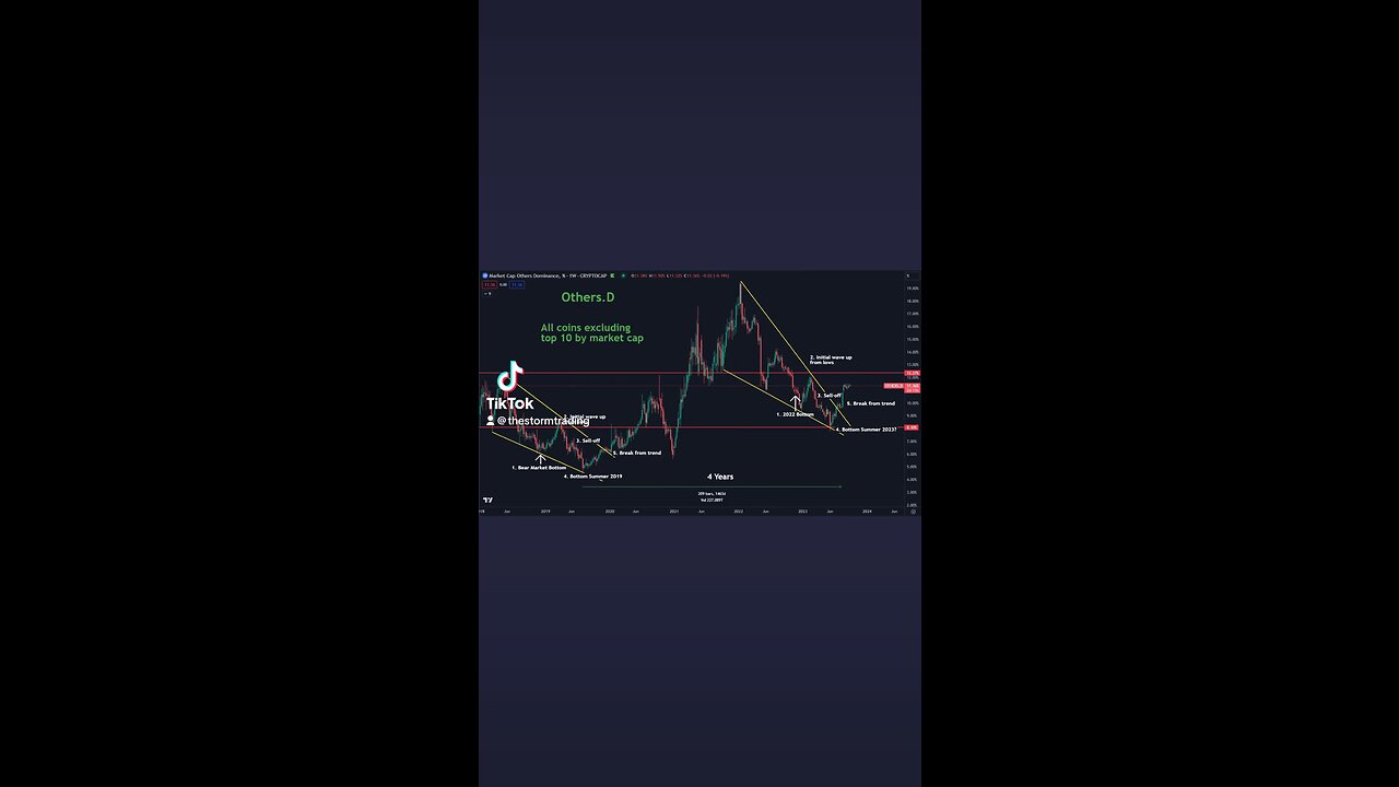 🔴 $ALTS / $OTHERS.D Update: Following last cycle's action quite well. That ~12.4% area is important