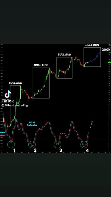 🔴 #Bitcoin The 4th largest bull run in its history begins.