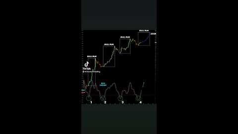 🔴 #Bitcoin The 4th largest bull run in its history begins.