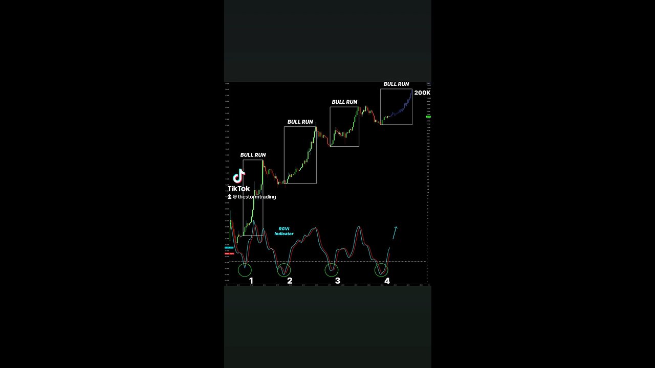 🔴 #Bitcoin The 4th largest bull run in its history begins.