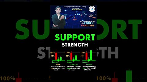 Support strength chart patterns|price action|technicalanalysis|trendline|nationalforexacademy