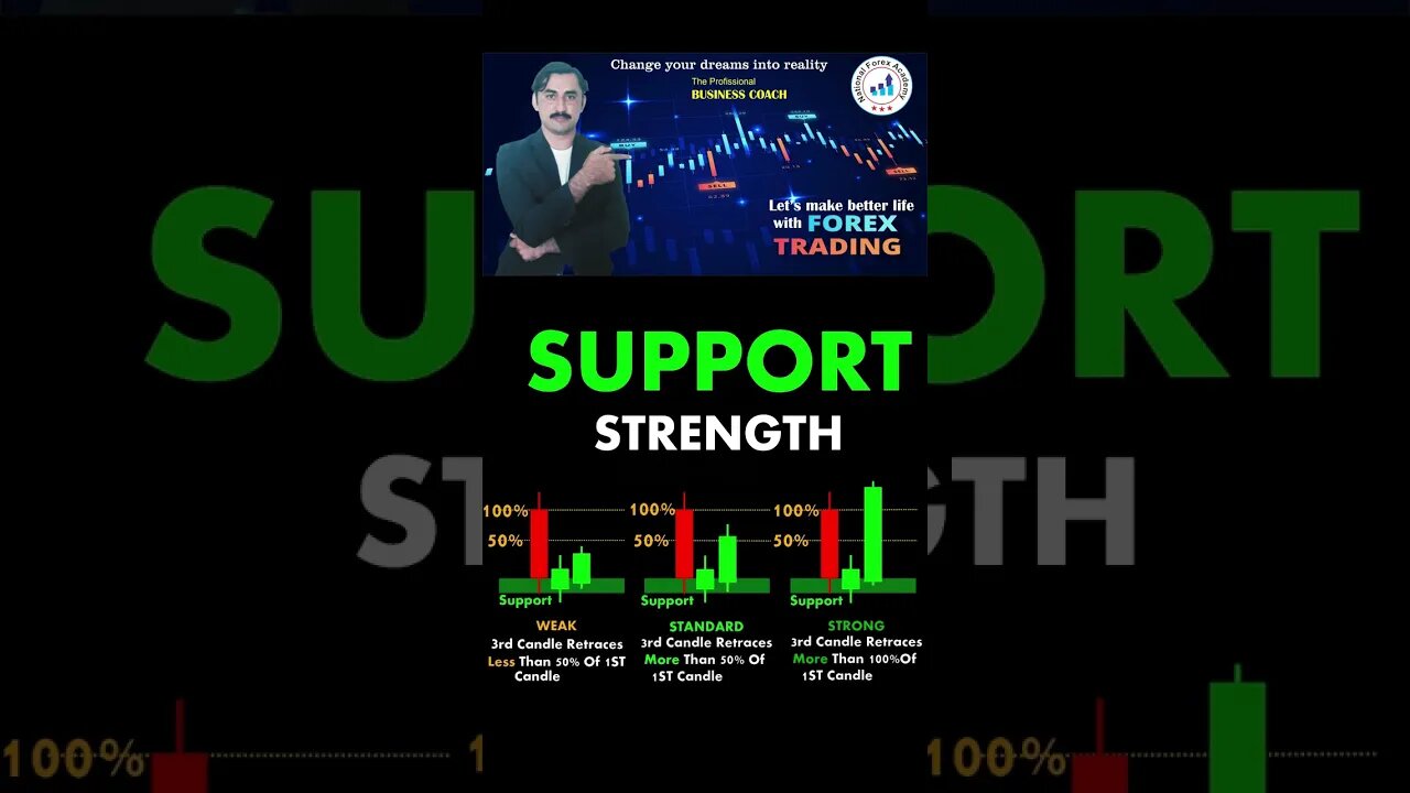 Support strength chart patterns|price action|technicalanalysis|trendline|nationalforexacademy