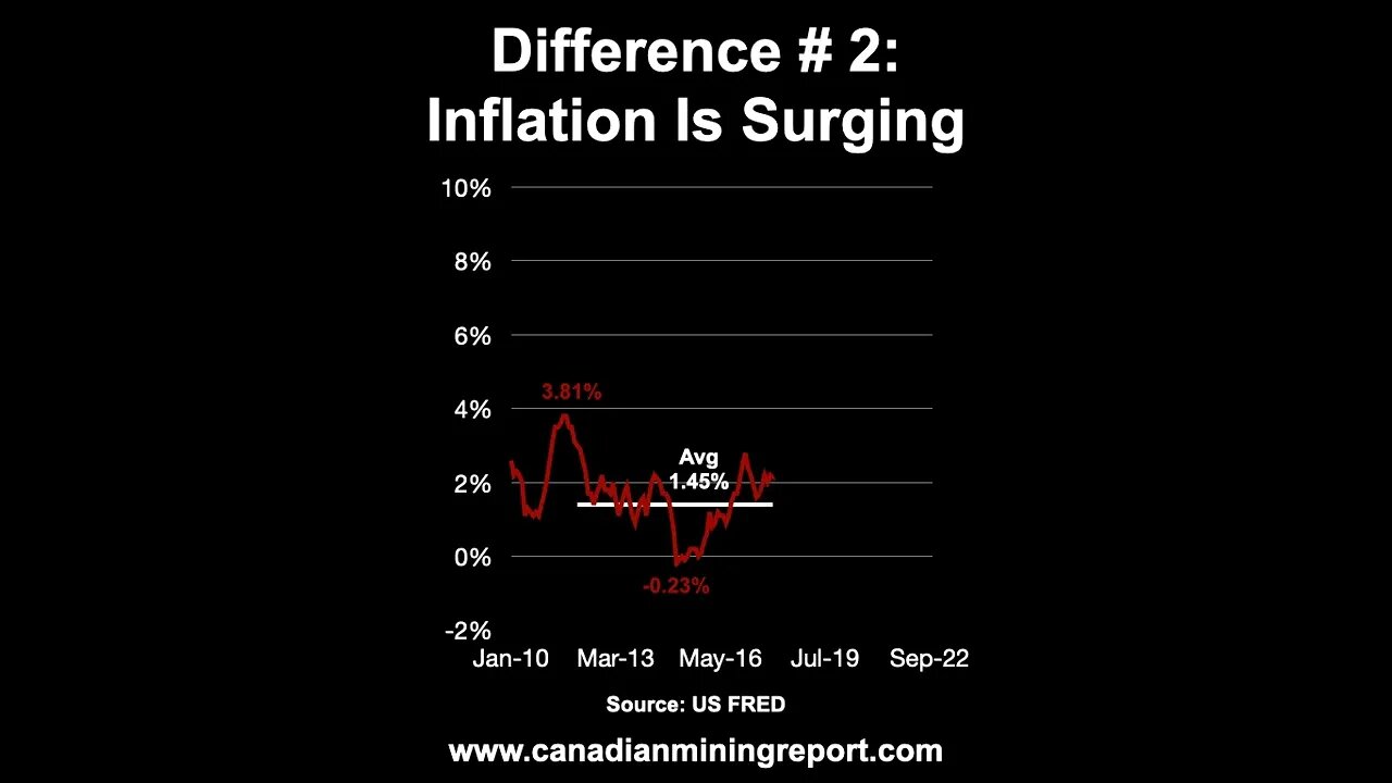 The Gold Stock Bear Market of 2020-2022 Versus 2011-2013: Difference #2 - Inflation is Surging