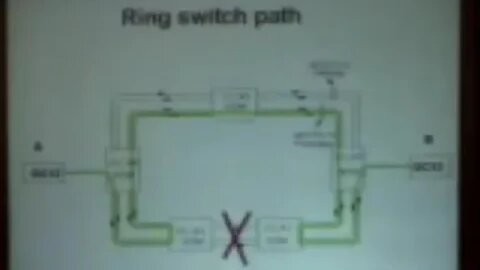 US Sprint Optical Internet Design