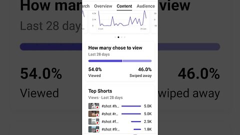 YouTube Kaise viral Karen#youtod #shot #viril #trading