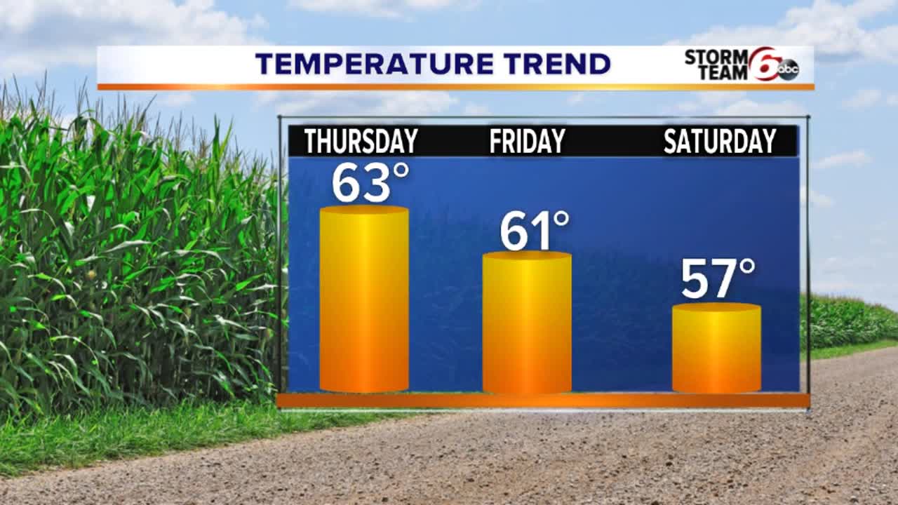 Big temperature swing this week