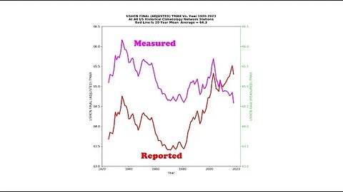 Hiding The Decline In Hot Days