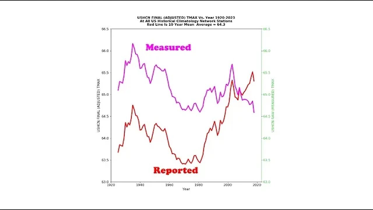 Hiding The Decline In Hot Days