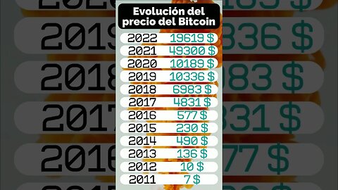 Evolución del precio del #bitcoin