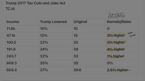 Federal Tax Rates Trump vs Kamala