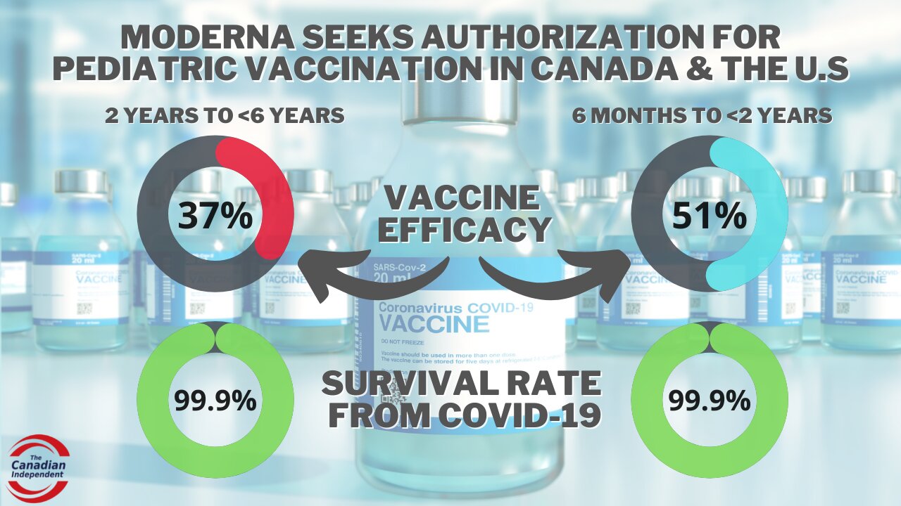 Moderna seeks EUA for kids under 6 years with high survival rate & low vaccine efficacy results