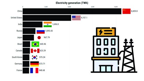 Largest Electricity Generation in the World | Top 10 (1985-2021)