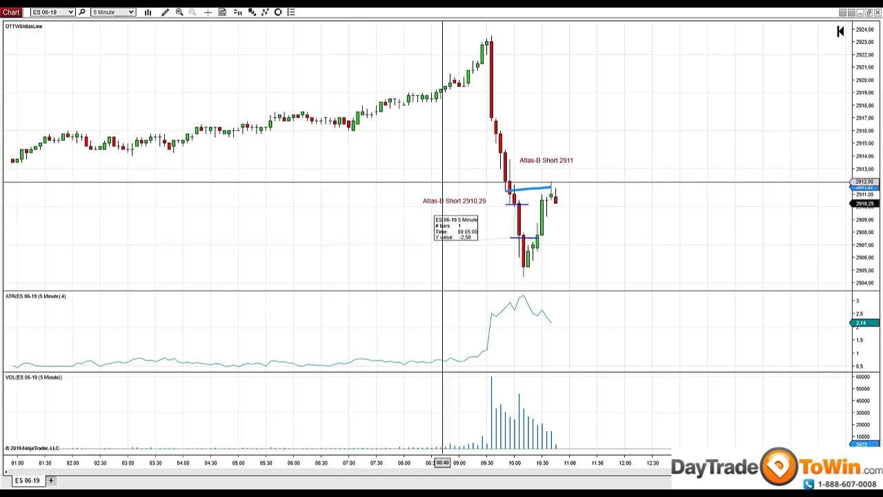 Day trading the emini