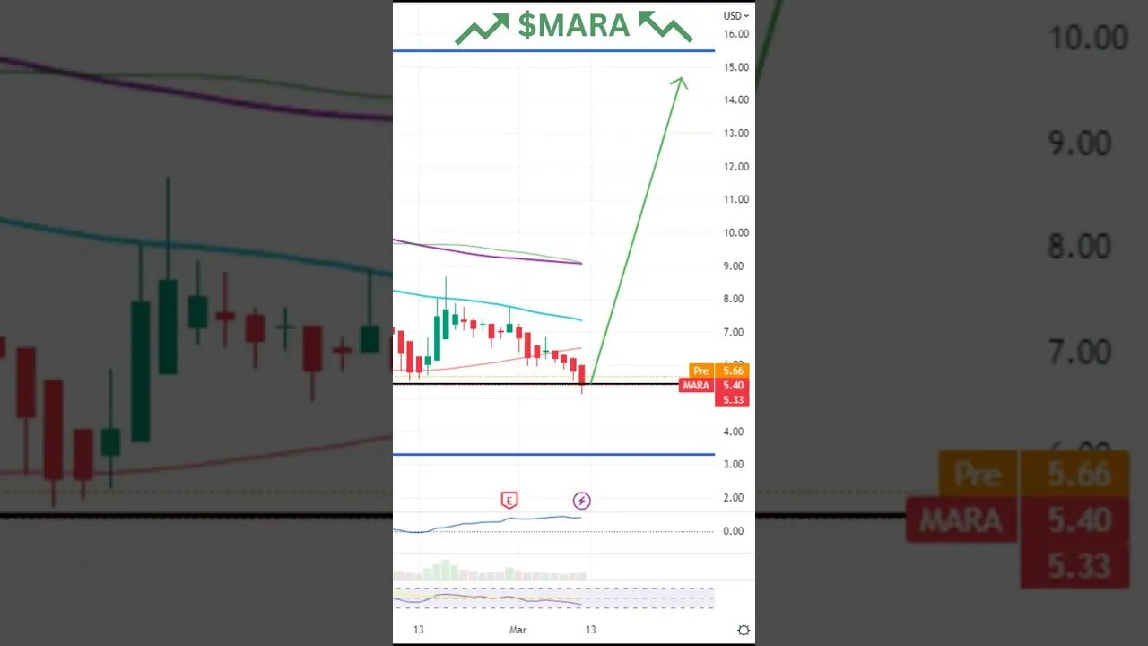 Stocks Set To Move Today! $Root, $BBBY $MARA