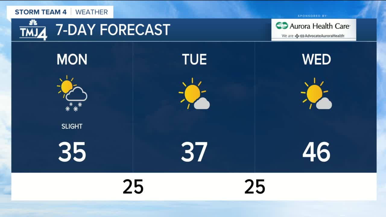 Windy, chilly start to the week