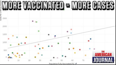 Study Shows More Covid Infections in Countries with Higher Vaccination Rates