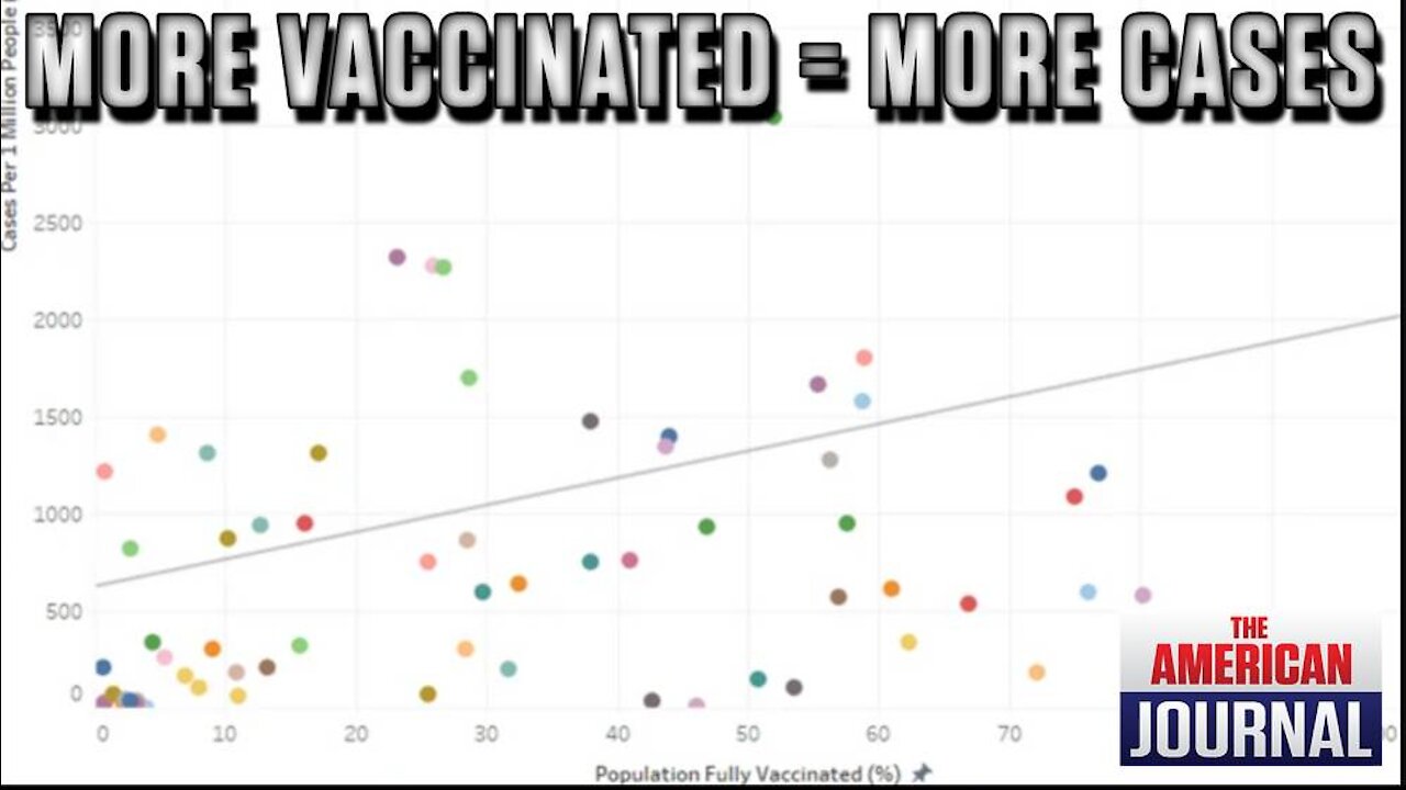 Study Shows More Covid Infections in Countries with Higher Vaccination Rates
