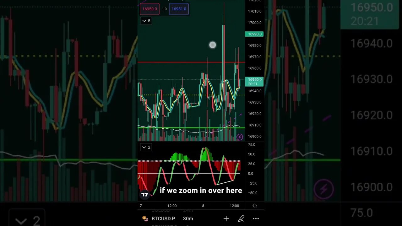 Price Action Long Trade with Confirmation Indicators