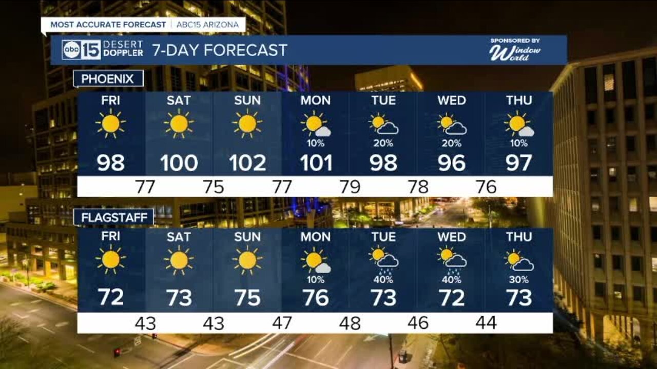Drying out and heating up across Arizona