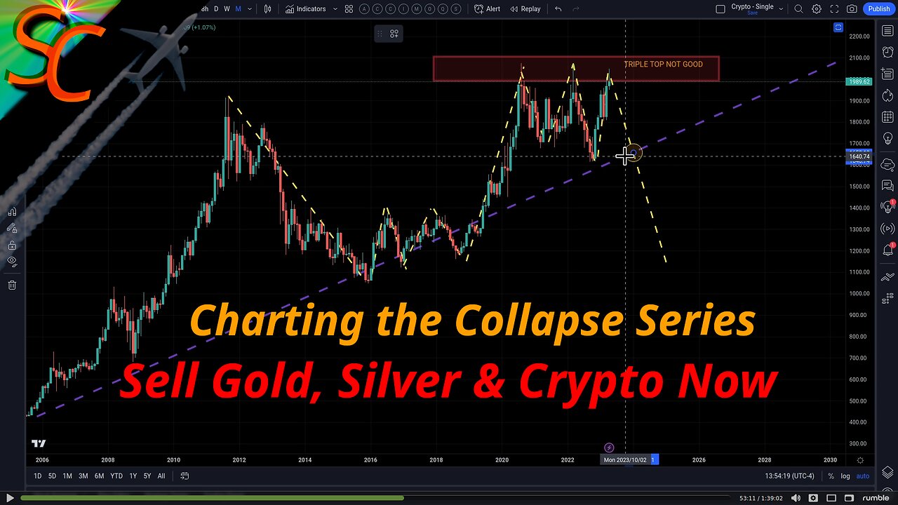 CTC: GOLD Crash Inbound!! Short 2 BTC, Bad Omen for Markets, Chart Legend Introduction