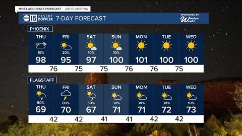 Chances of rain for the Valley throughout the end of the week