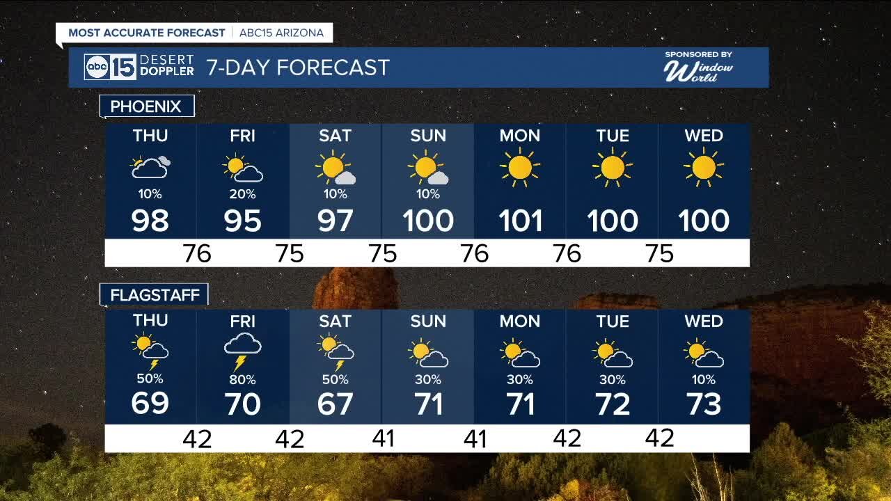 Chances of rain for the Valley throughout the end of the week