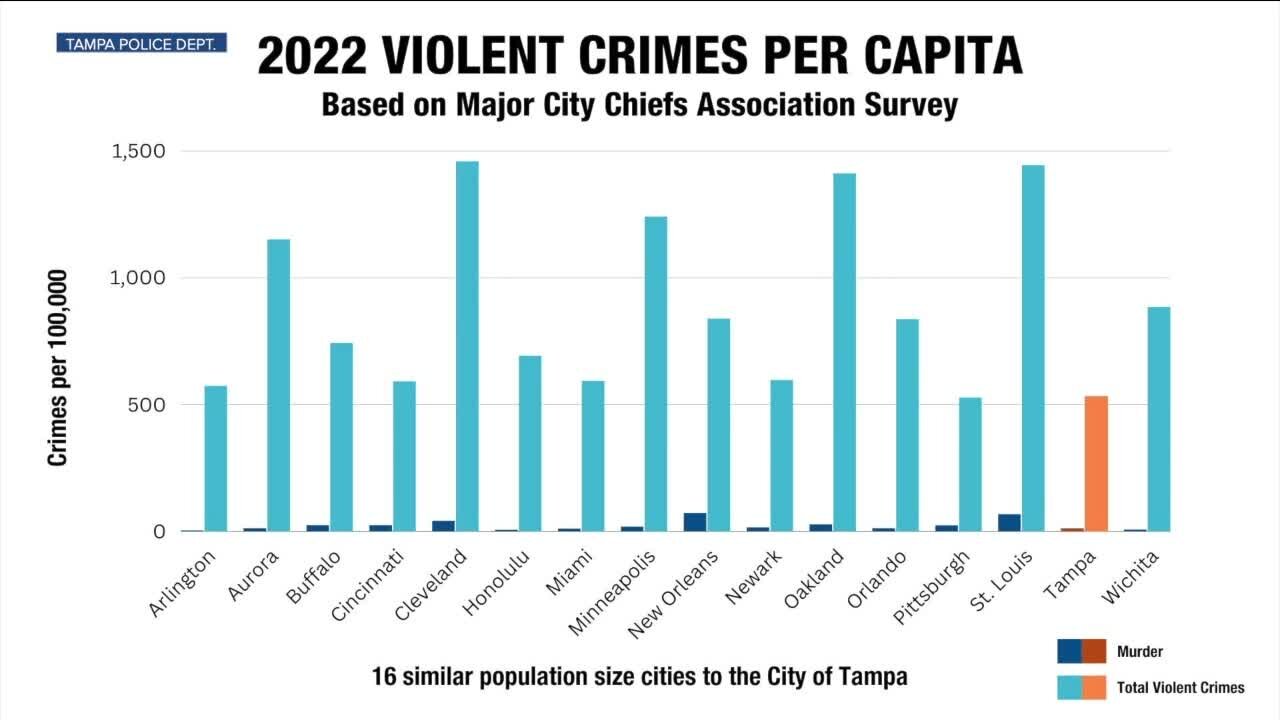 East Tampa leaders critical of how new Tampa crime statistics are being framed