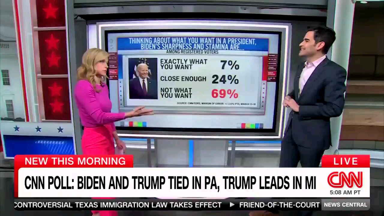 Biden's sharpness and stamina are— Exactly what you want:7%—Close enough: 24%—Not what you want: 69%