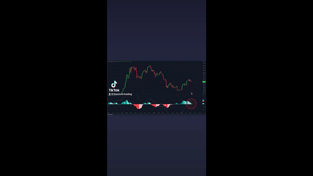 #Bitcoin Weekly MACD about to Cross!🚨